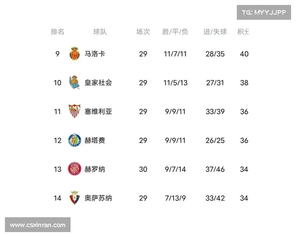 皇马三战全胜表现惊艳 高居西甲联赛积分榜第一 皇马三战全胜表现惊艳 高居西甲联赛积分榜第一